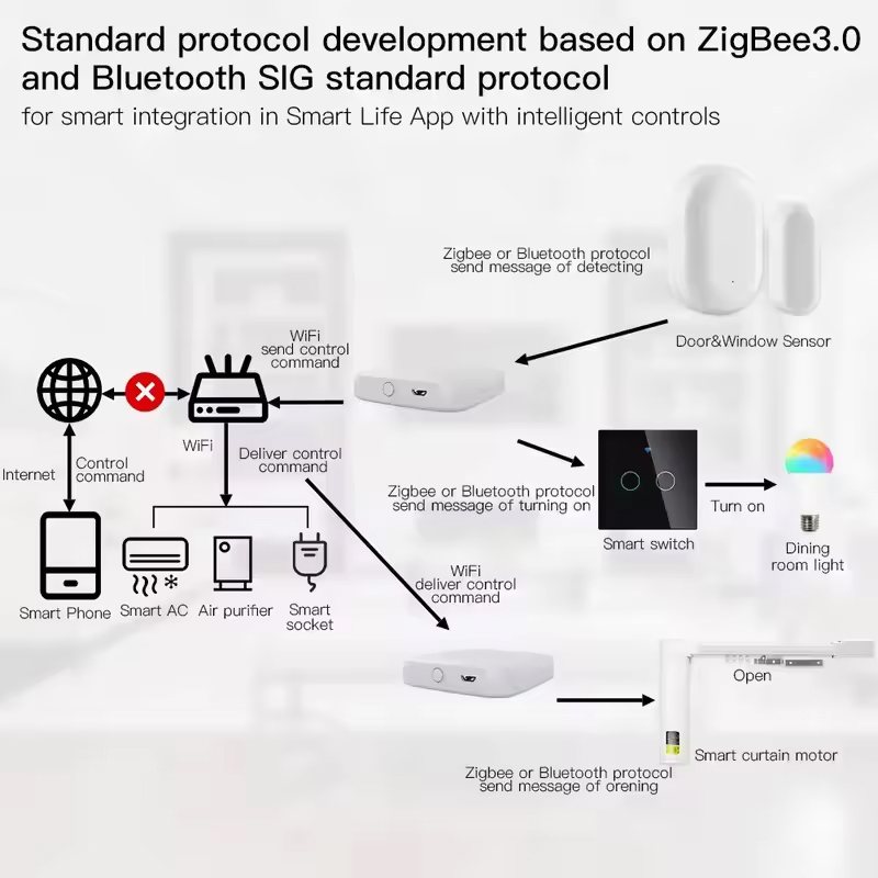 MOES Tuya ZigBee3.0 Smart Hub, – Smart Home Zentrale recenzja i cena