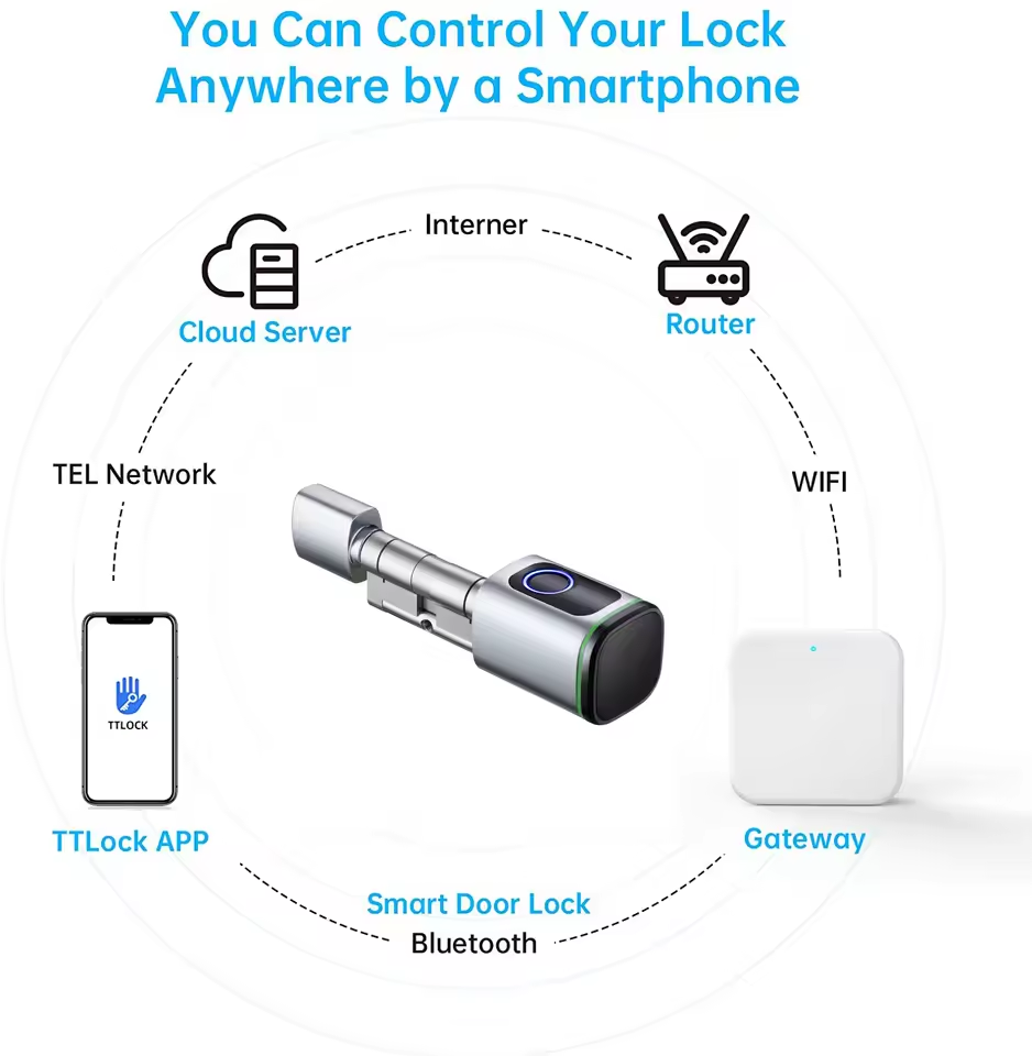 Bramka TTLOCK G2 G3 Bluetooth  – Smart Home Zentrale recenzja i cena