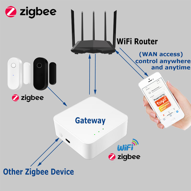 Tuya Smart Zigbee Door Sensor  – Smart Home Zentrale recenzja i cena